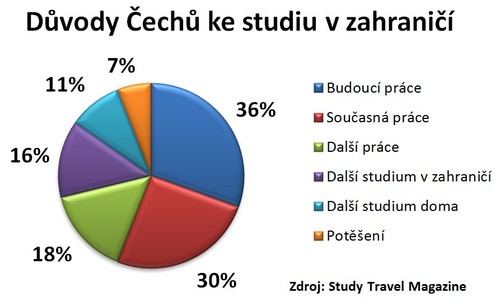 Graf - Důvody Čechů ke studiu v zahraničí.jpg